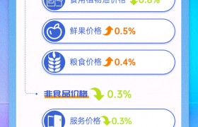 11月份云南居民消费价格指数环比同比均下降
