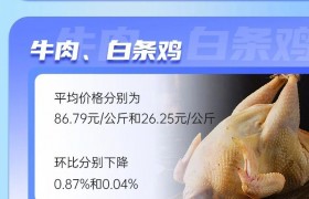 云南省重要民生商品零售价格情况（2023年12月6日）
