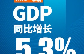 2024一季度GDP同比增长5.3%