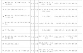 云南省2024年第一季度优秀广播电视新闻作品评审结果公布